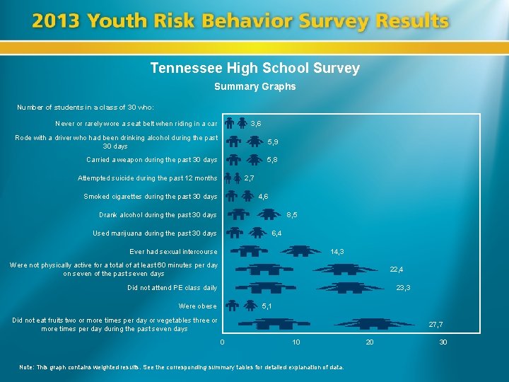 Tennessee High School Survey Summary Graphs Number of students in a class of 30