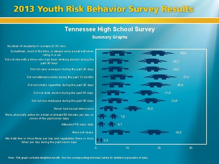 Tennessee High School Survey Summary Graphs Number of students in a class of 30