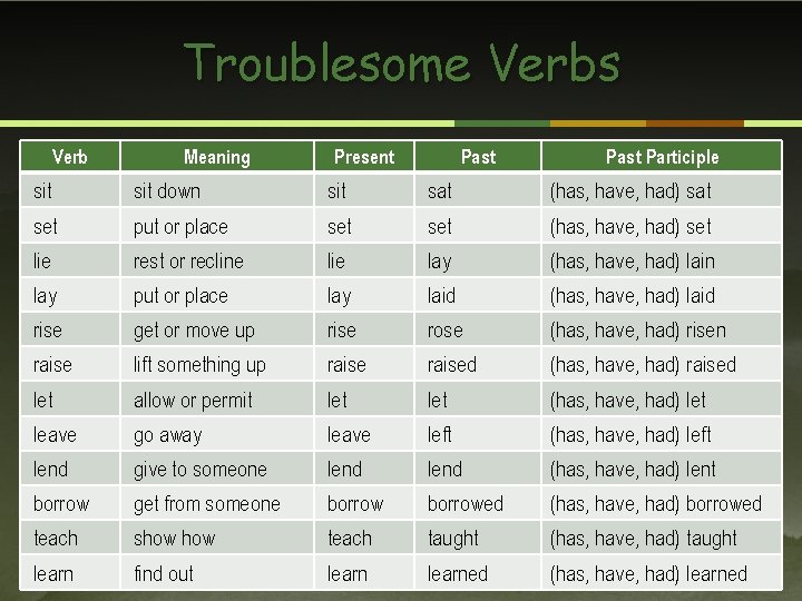 Troublesome Verbs Verb Meaning Present Past Participle sit down sit sat (has, have, had)