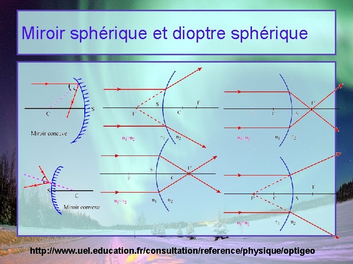 Miroir sphérique et dioptre sphérique http: //www. uel. education. fr/consultation/reference/physique/optigeo 