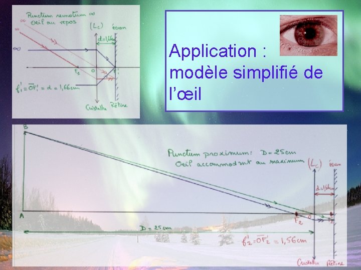 Application : modèle simplifié de l’œil 