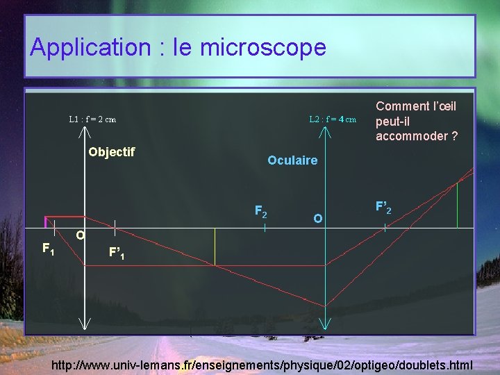 Application : le microscope Comment l’œil peut-il accommoder ? Objectif Oculaire F 2 F
