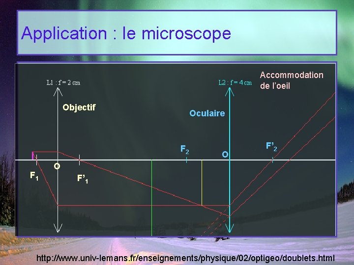 Application : le microscope Accommodation de l’oeil Objectif Oculaire F 2 F 1 O