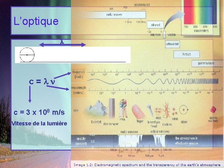 L’optique l c=ln c = 3 x 108 m/s Vitesse de la lumière 