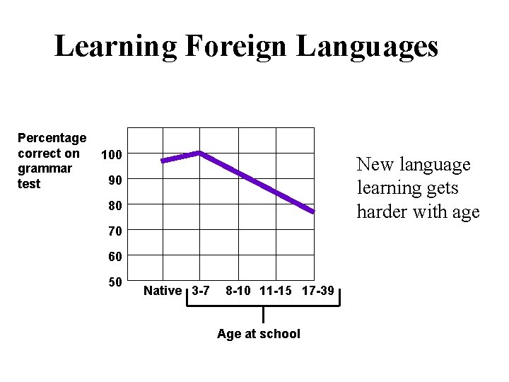 Learning Foreign Languages Percentage correct on grammar test 100 New language learning gets harder