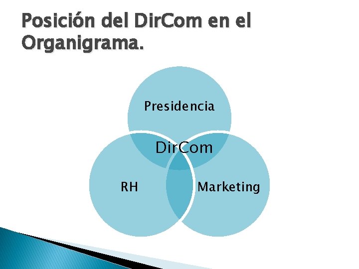 Posición del Dir. Com en el Organigrama. Presidencia Dir. Com RH Marketing 