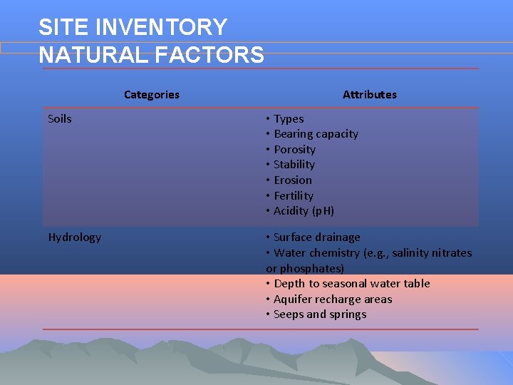 SITE INVENTORY NATURAL FACTORS Categories Attributes Soils • Types • Bearing capacity • Porosity