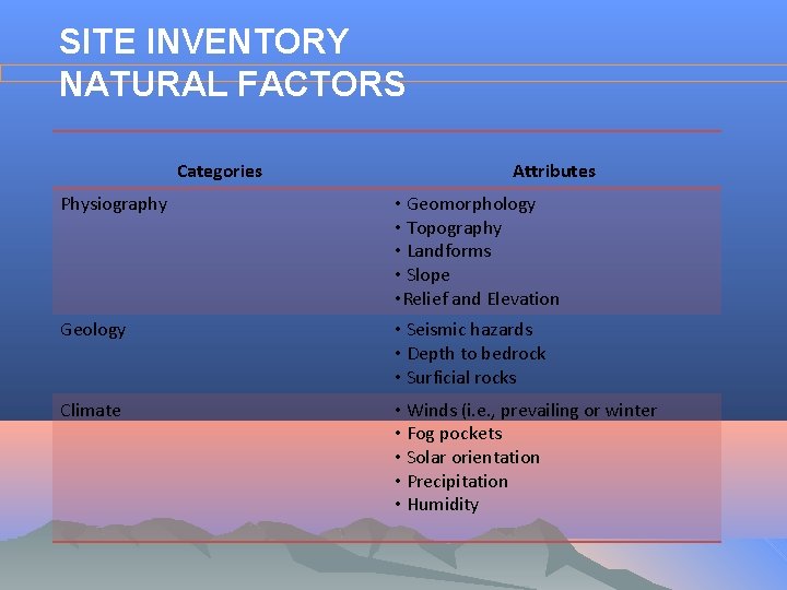 SITE INVENTORY NATURAL FACTORS Categories Attributes Physiography • Geomorphology • Topography • Landforms •