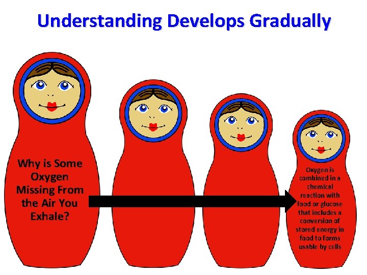 Understanding Develops Gradually Why is Some Oxygen Missing From the Air You Exhale? Oxygen Understanding Develops Gradually Why is Some Oxygen Missing From the Air You Exhale? Oxygen