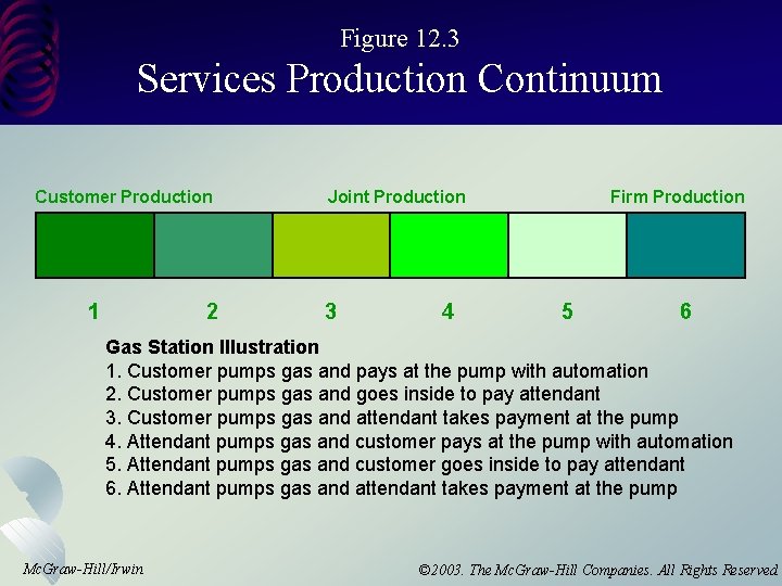 Figure 12. 3 Services Production Continuum Customer Production 1 2 Joint Production 3 4