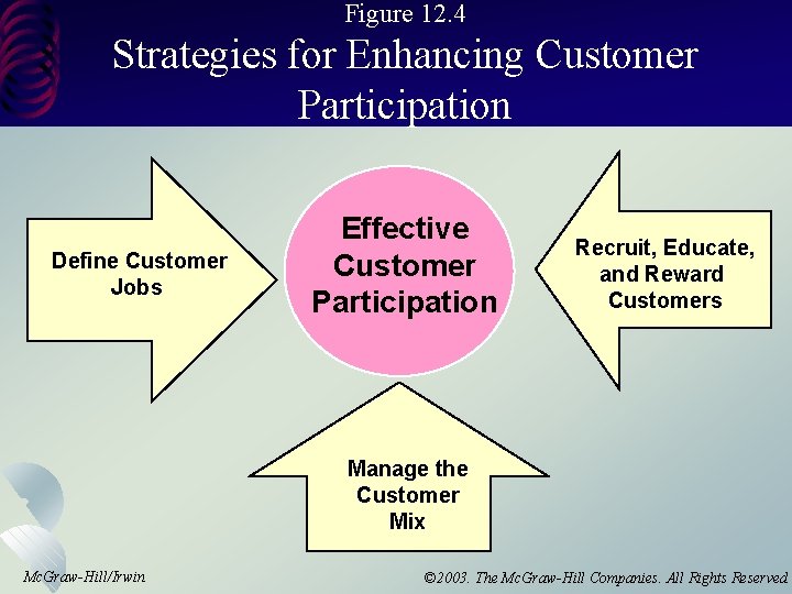 Figure 12. 4 Strategies for Enhancing Customer Participation Define Customer Jobs Effective Customer Participation