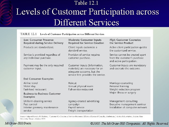 Table 12. 1 Levels of Customer Participation across Different Services Mc. Graw-Hill/Irwin © 2003.