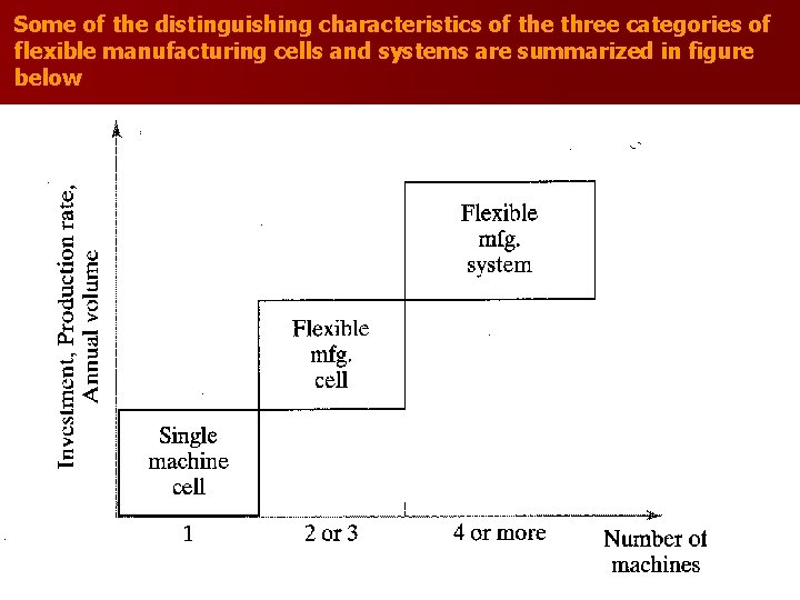 Some of the distinguishing characteristics of the three categories of flexible manufacturing cells and