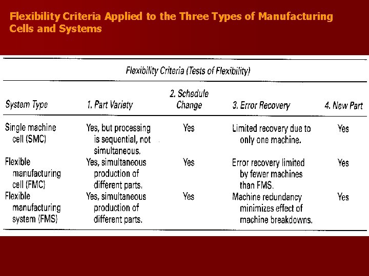 Flexibility Criteria Applied to the Three Types of Manufacturing Cells and Systems 