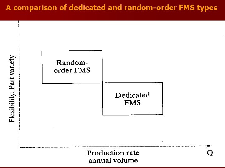 A comparison of dedicated and random-order FMS types 