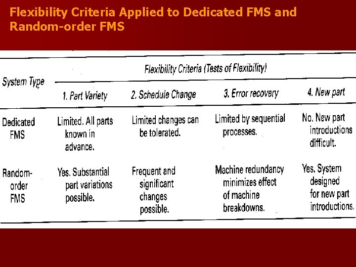 Flexibility Criteria Applied to Dedicated FMS and Random-order FMS 