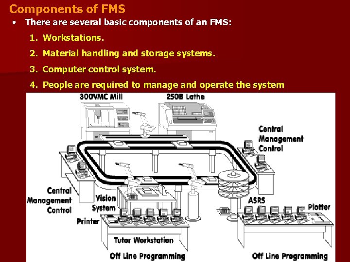 Components of FMS • There are several basic components of an FMS: 1. Workstations.