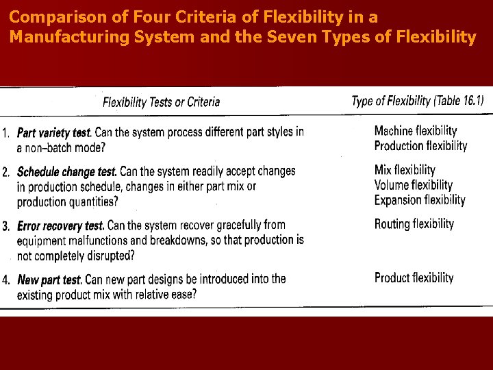 Comparison of Four Criteria of Flexibility in a Manufacturing System and the Seven Types