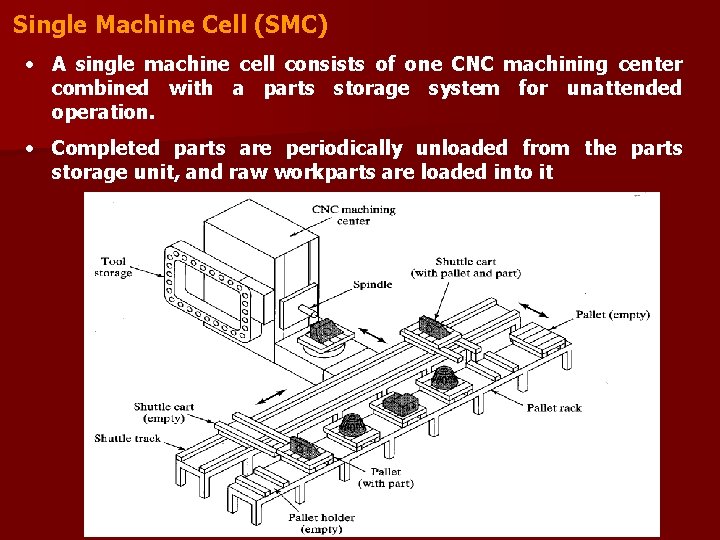 Single Machine Cell (SMC) • A single machine cell consists of one CNC machining