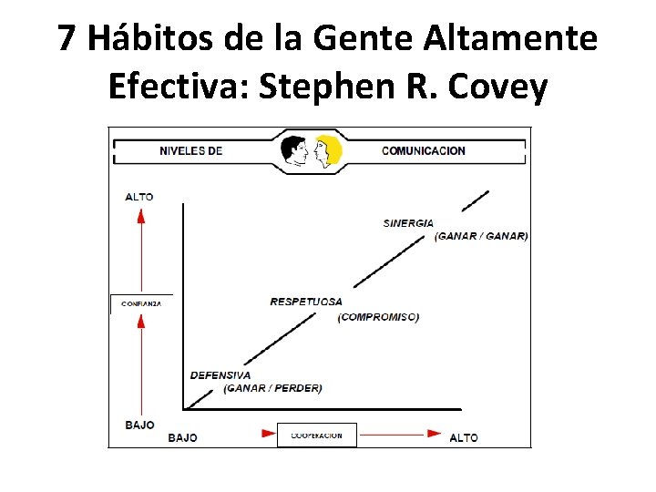 7 Hábitos de la Gente Altamente Efectiva: Stephen R. Covey 