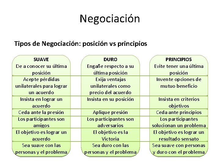 Negociación Tipos de Negociación: posición vs principios SUAVE De a conocer su última posición