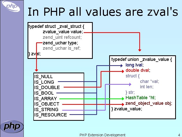 In PHP all values are zval's typedef struct _zval_struct { zvalue_value; zend_uint refcount; zend_uchar