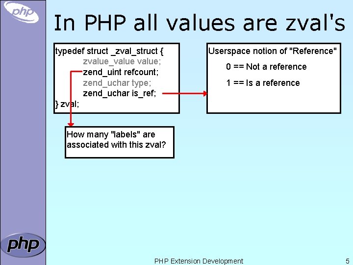 In PHP all values are zval's typedef struct _zval_struct { zvalue_value; zend_uint refcount; zend_uchar