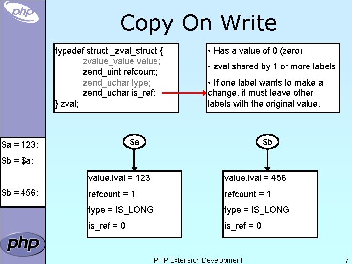 Copy On Write typedef struct _zval_struct { zvalue_value; zend_uint refcount; zend_uchar type; zend_uchar is_ref;