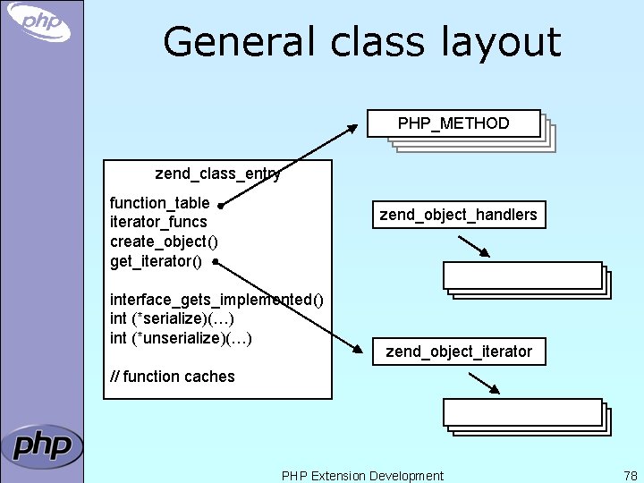 General class layout PHP_METHOD zend_class_entry function_table iterator_funcs create_object() get_iterator() zend_object_handlers interface_gets_implemented() int (*serialize)(…) int