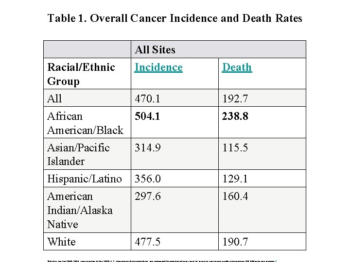 Table 1. Overall Cancer Incidence and Death Rates All Sites Incidence Death 470. 1