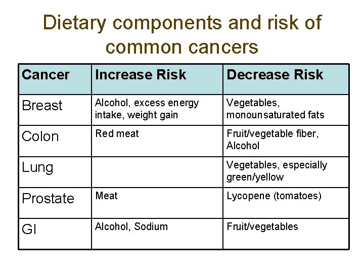 Dietary components and risk of common cancers Cancer Increase Risk Decrease Risk Breast Alcohol,