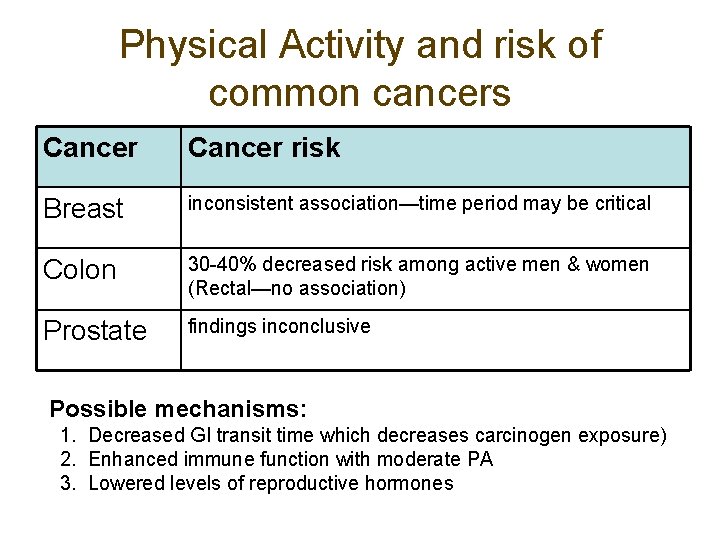 Physical Activity and risk of common cancers Cancer risk Breast inconsistent association—time period may