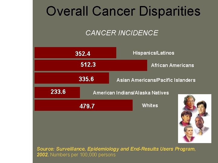 Burden of Cancer in U. S. Overall Cancer Disparities CANCER INCIDENCE Hispanics/Latinos 352. 4