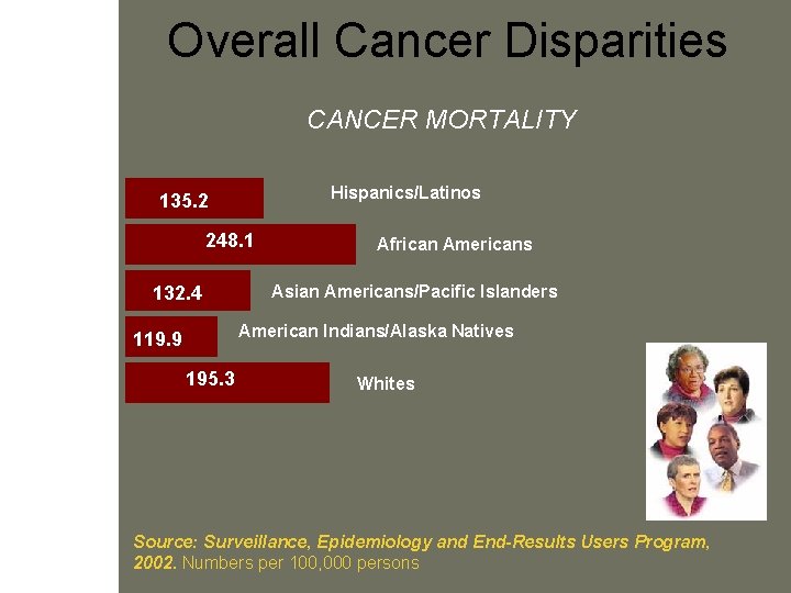 Burden of Cancer in U. S. Overall Cancer Disparities CANCER MORTALITY Hispanics/Latinos 135. 2