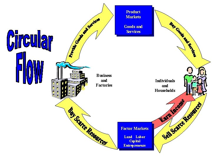 Product Markets Goods and Services Business and Factories Individuals and Households Factor Markets Land