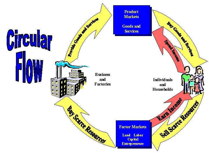 Product Markets Goods and Services Business and Factories Individuals and Households Factor Markets Land