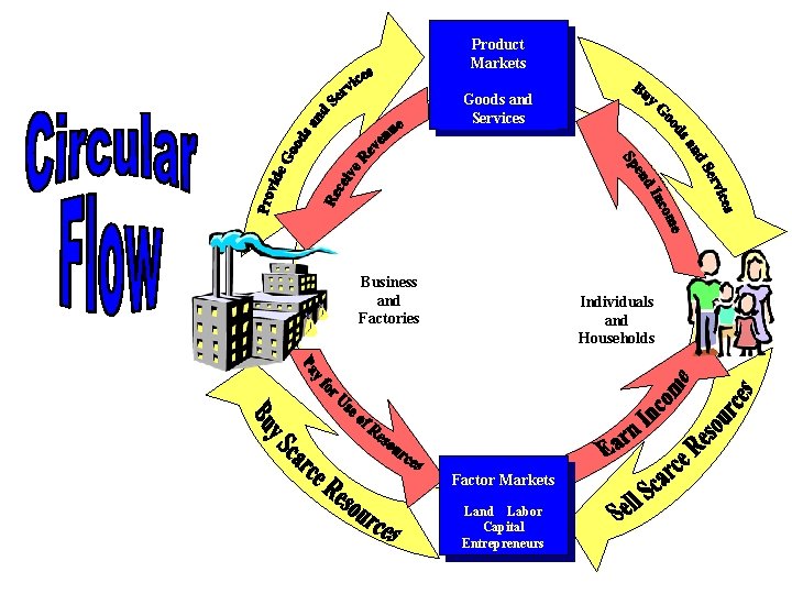 Product Markets Goods and Services Business and Factories Individuals and Households Factor Markets Land