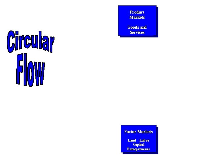 Product Markets Goods and Services Factor Markets Land Labor Capital Entrepreneurs 