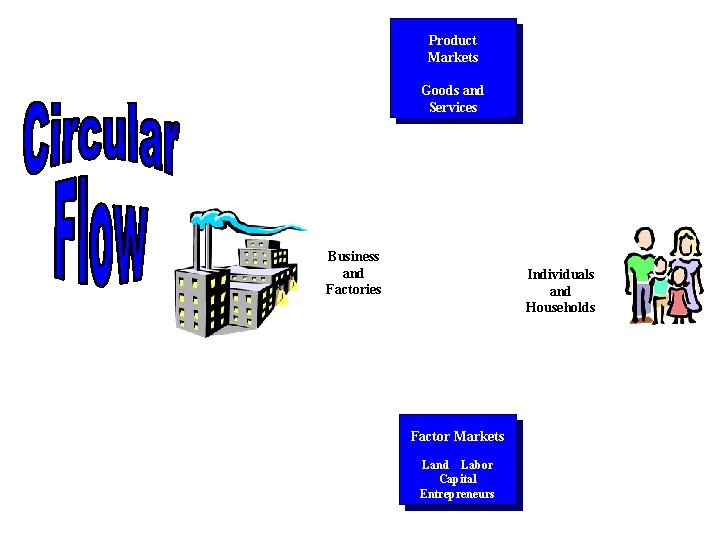 Product Markets Goods and Services Business and Factories Individuals and Households Factor Markets Land