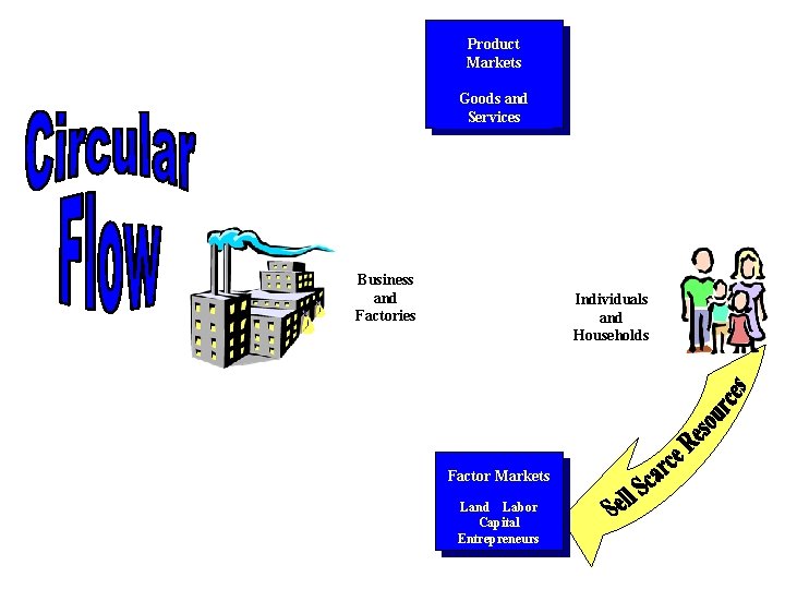 Product Markets Goods and Services Business and Factories Individuals and Households Factor Markets Land