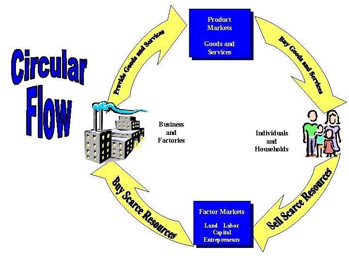 Product Markets Goods and Services Business and Factories Individuals and Households Factor Markets Land