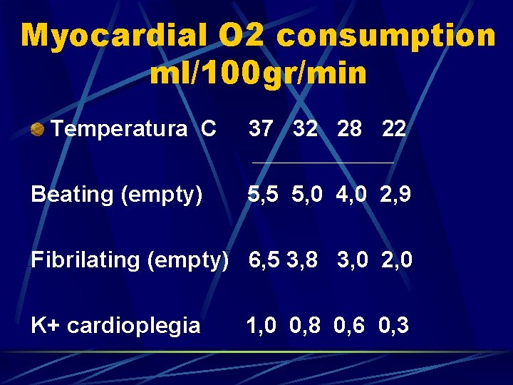 Myocardial O 2 consumption ml/100 gr/min Temperatura C Beating (empty) 37 32 28 22