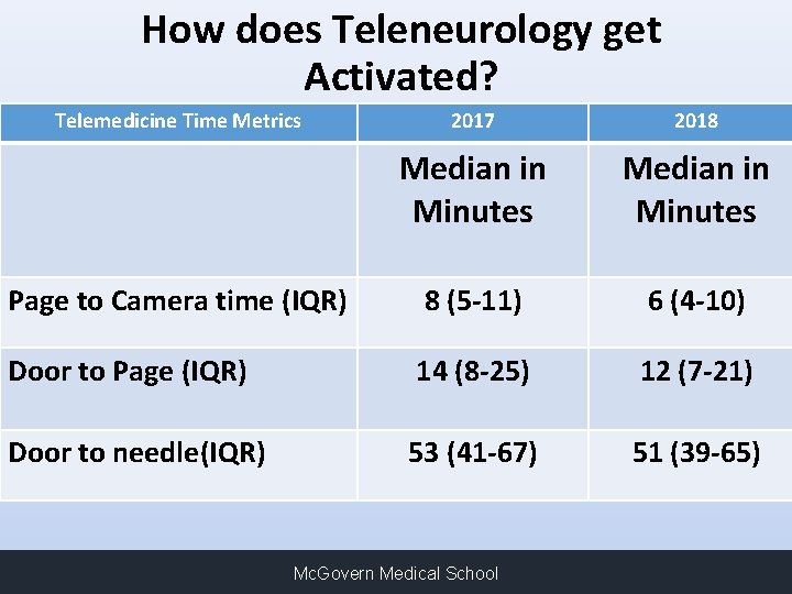 How does Teleneurology get Activated? Time Metrics patient identified 2017 2018 • Telemedicine Acute