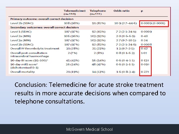 Conclusion: Telemedicine for acute stroke treatment results in more accurate decisions when compared to
