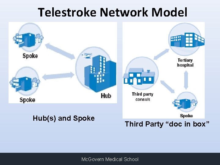 Telestroke Network Model Hub(s) and Spoke Third Party “doc in box” Mc. Govern Medical