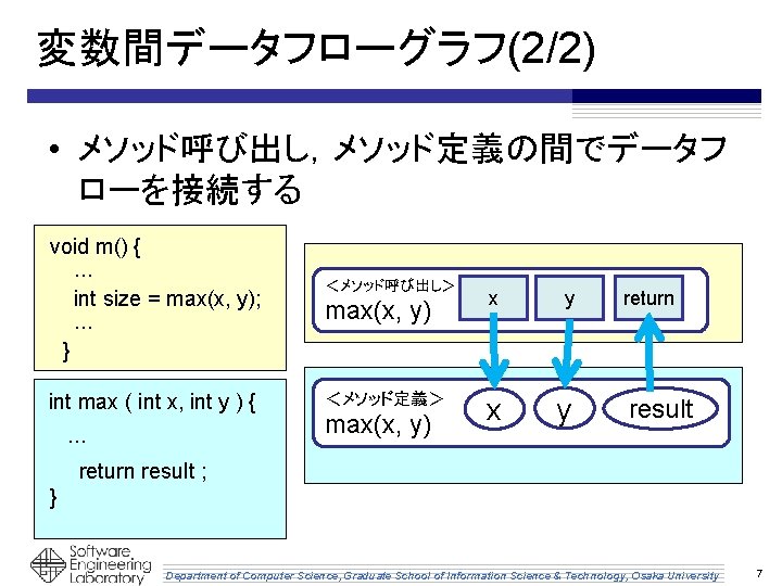 変数間データフローグラフ(2/2) • メソッド呼び出し，メソッド定義の間でデータフ ローを接続する void m() { ・・・ int size = max(x, y); ・・・