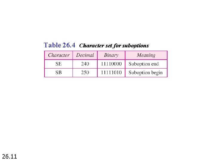 Table 26. 4 Character set for suboptions 26. 11 