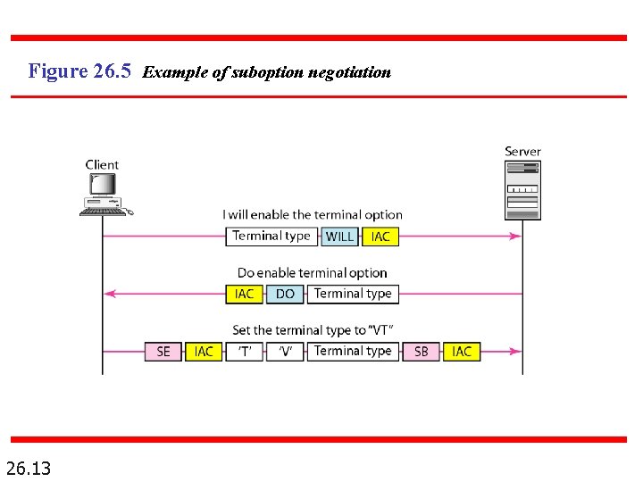 Figure 26. 5 Example of suboption negotiation 26. 13 