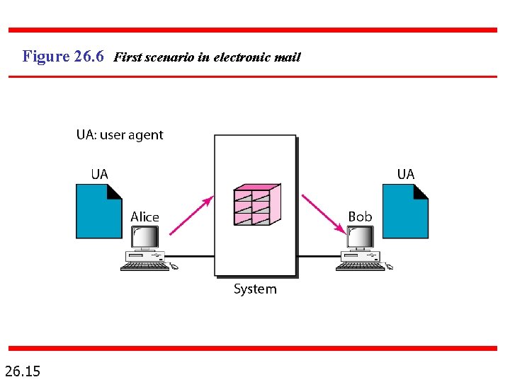Figure 26. 6 First scenario in electronic mail 26. 15 