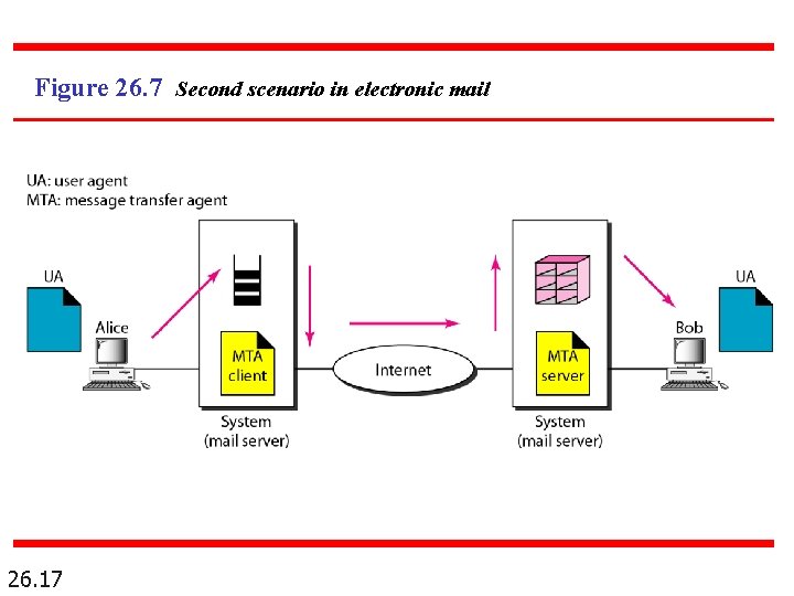 Figure 26. 7 Second scenario in electronic mail 26. 17 